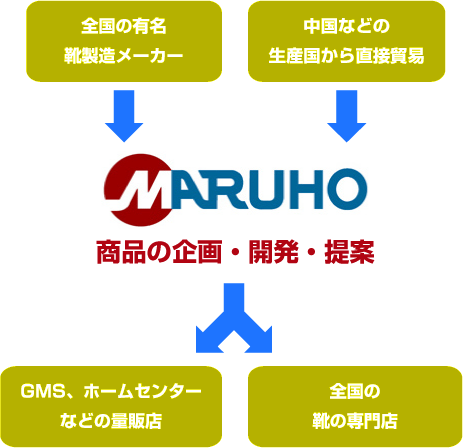 商品の企画・開発・提案